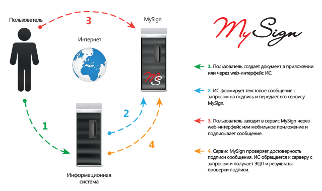 Схема MySign