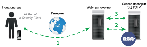 Сервер проверки ЭЦП/OTP Ak Kamal e-Security Suite